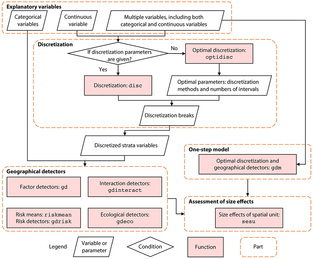 Figure 1. General calculation process and relationships of functions in GD package (Song et al. 2020)