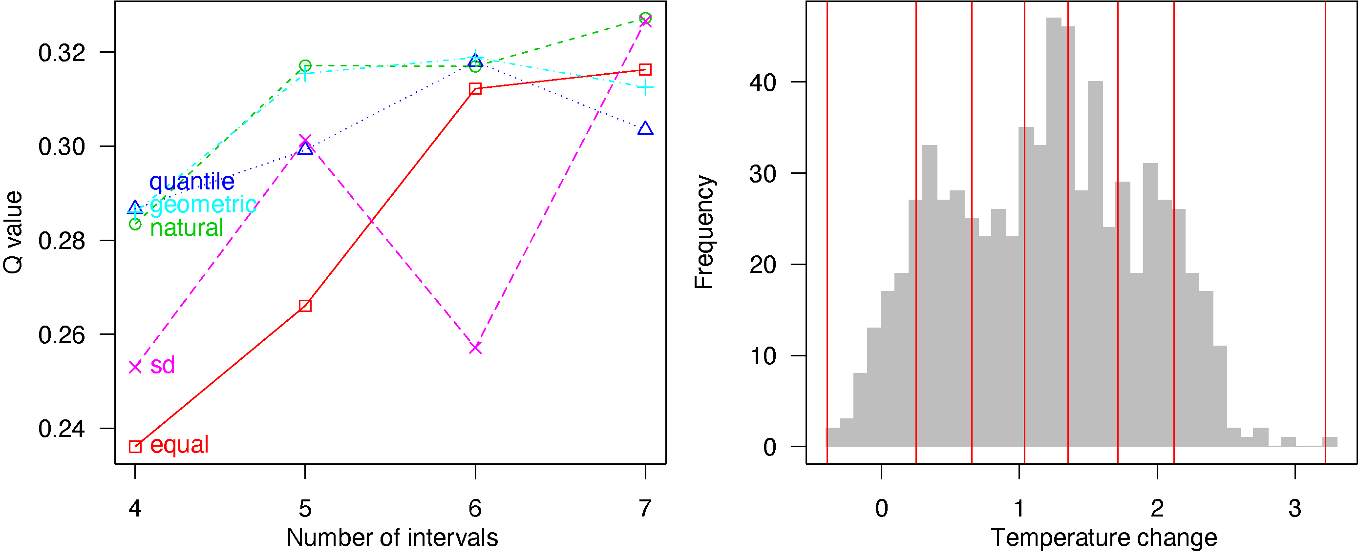 Figure 2. Process and results of optimal spatial data discretization