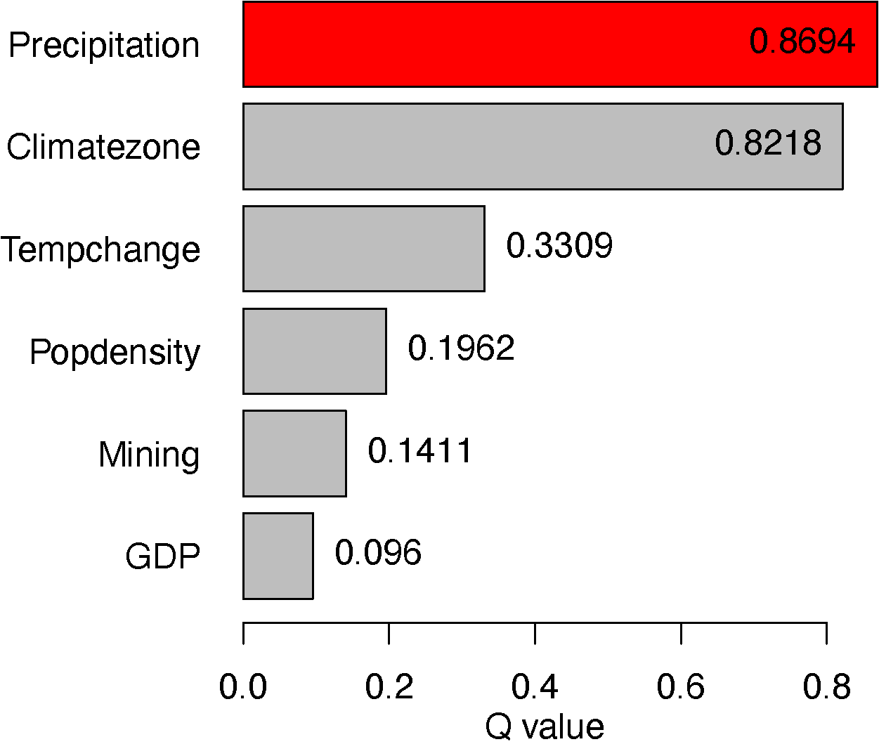 Figure 3. Results of factor detector