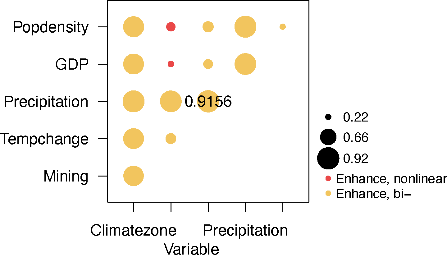 Figure 5. Results of interaction detector