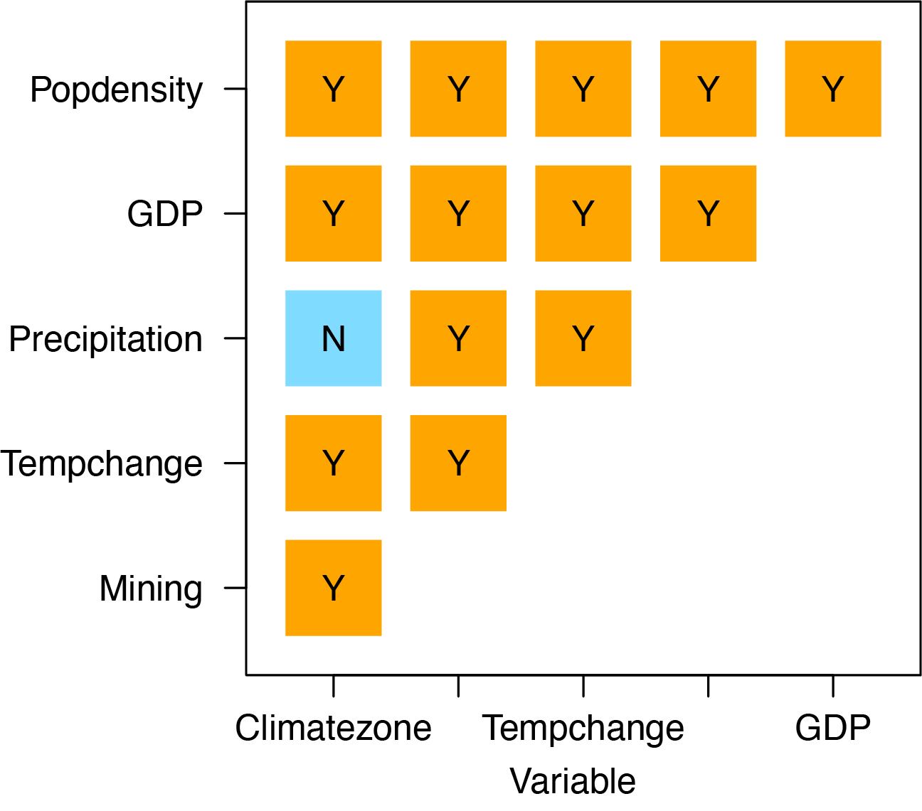 Figure 6. Results of ecological detector