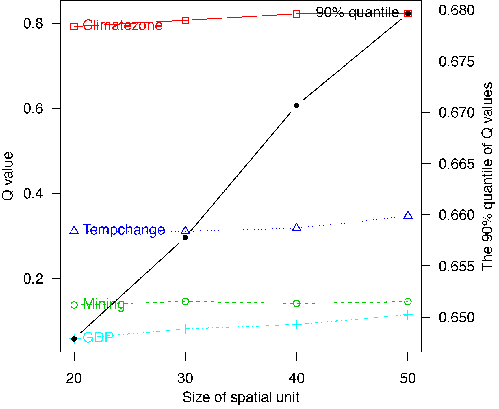 Figure 7. Spatial scale effects