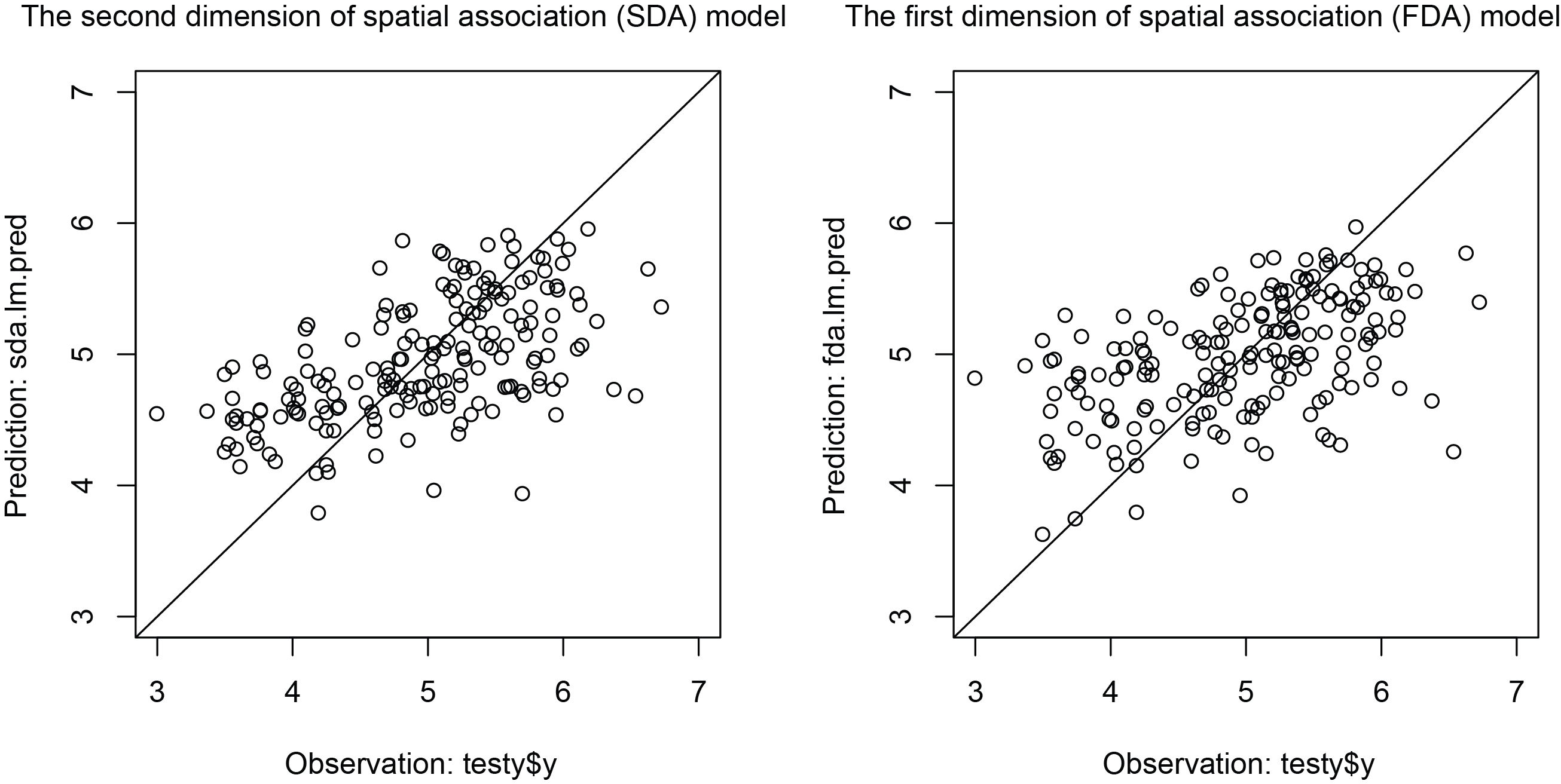 Figure 1. Comparison of cross validation between SDA and FDA models for spatial predictions.