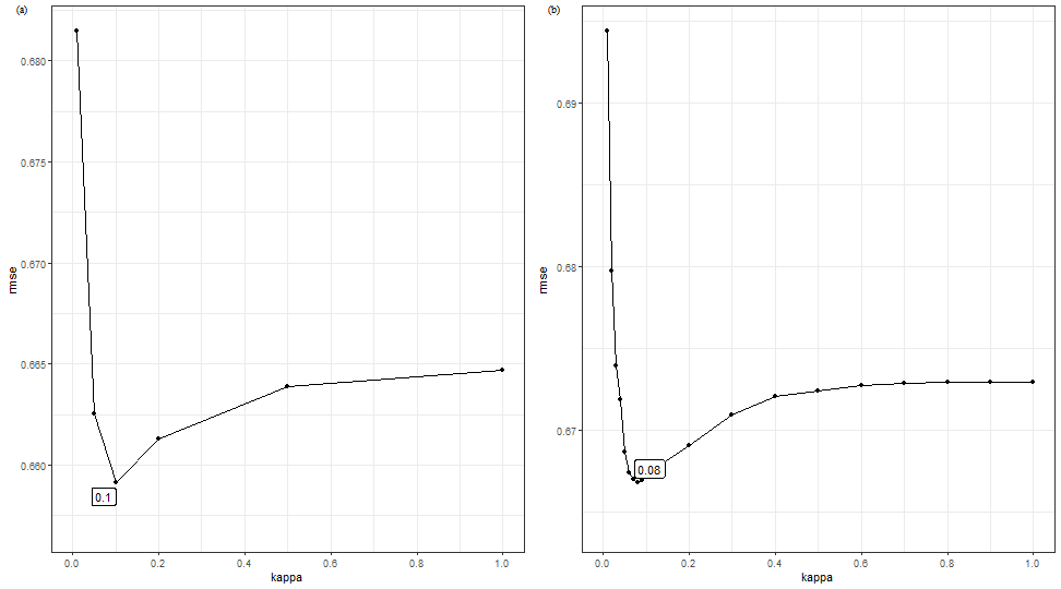 Figure 1. Processes of determining the optimal similarity. (a) The optional kappa is (0.01, 0.05, 0.1, 0.2, 0.5, 1) and nrepeat is 2. (b) The optional kappa is (0.01, 0.02, …, 0.09, 0.1, 0.2, …, 1) and nrepeat is 10.