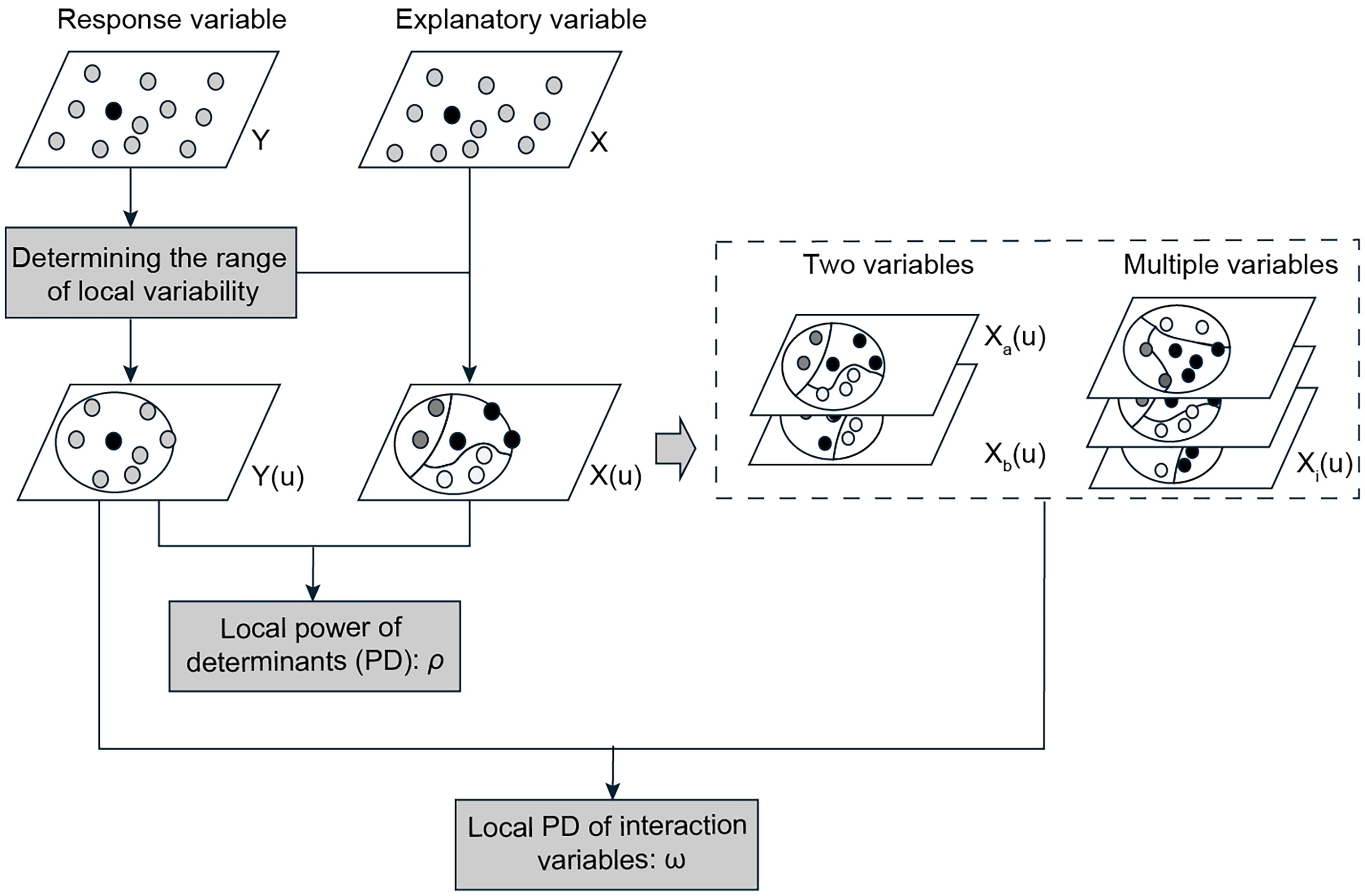 Figure 1. The technical flowchart of the local indicator of stratified power (LISP) for examining the local power of determinants. (Hu et al. 2024)